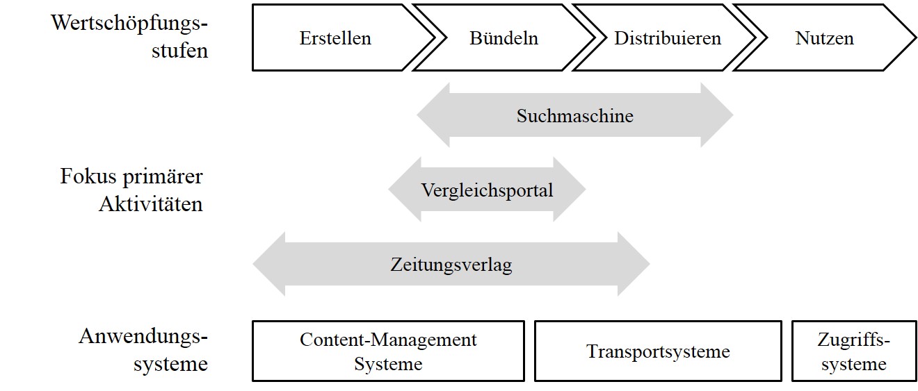 Anwendungssysteme für Medienunternehmen