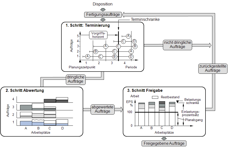 Verfahrensschritte der BOA