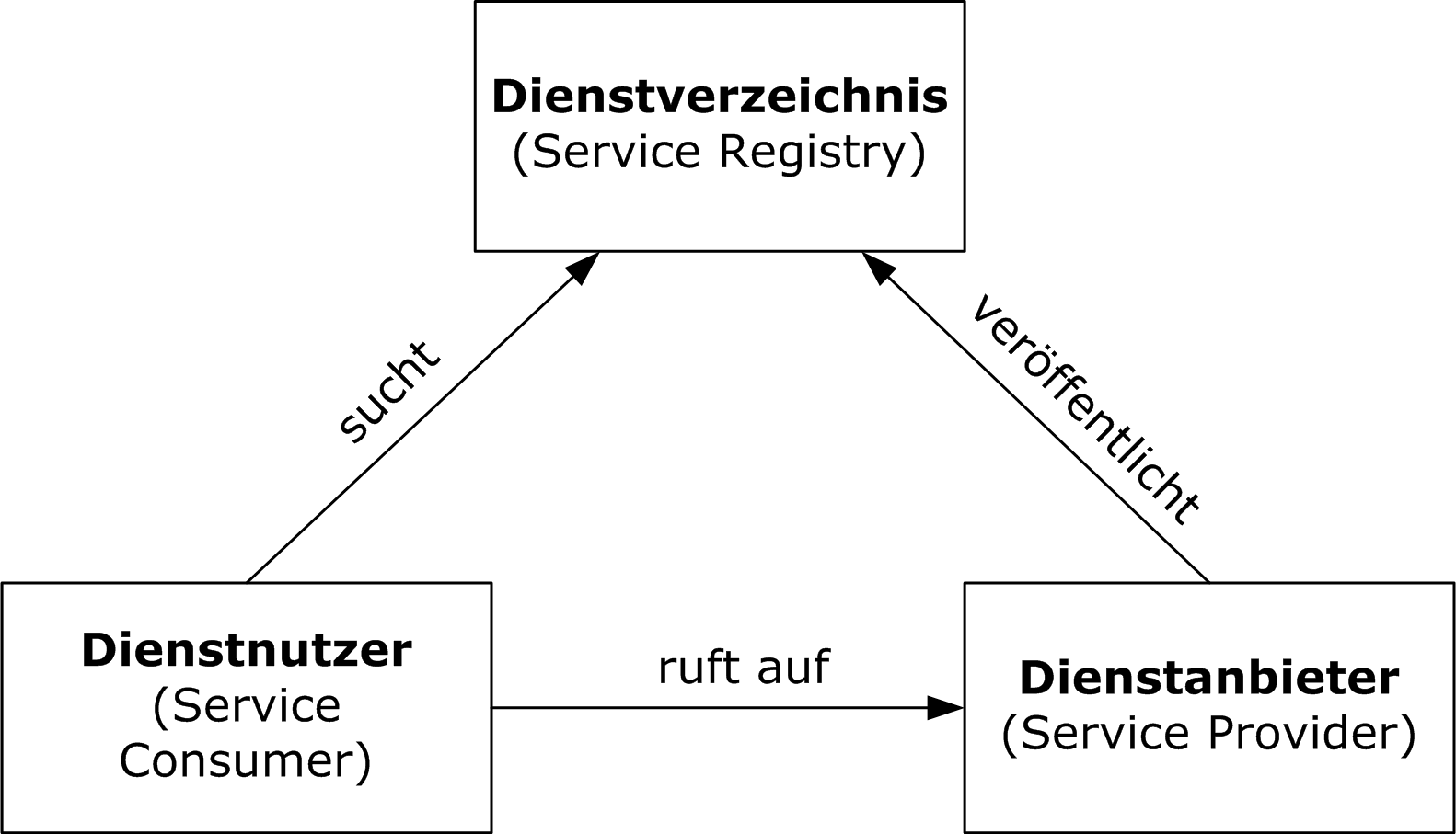 SOA-Dreieck