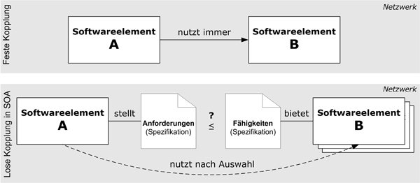 SOA-Lose-Kopplung-mittel