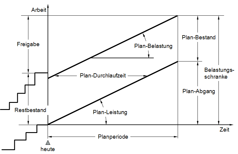 Durchlaufmodell der BOA