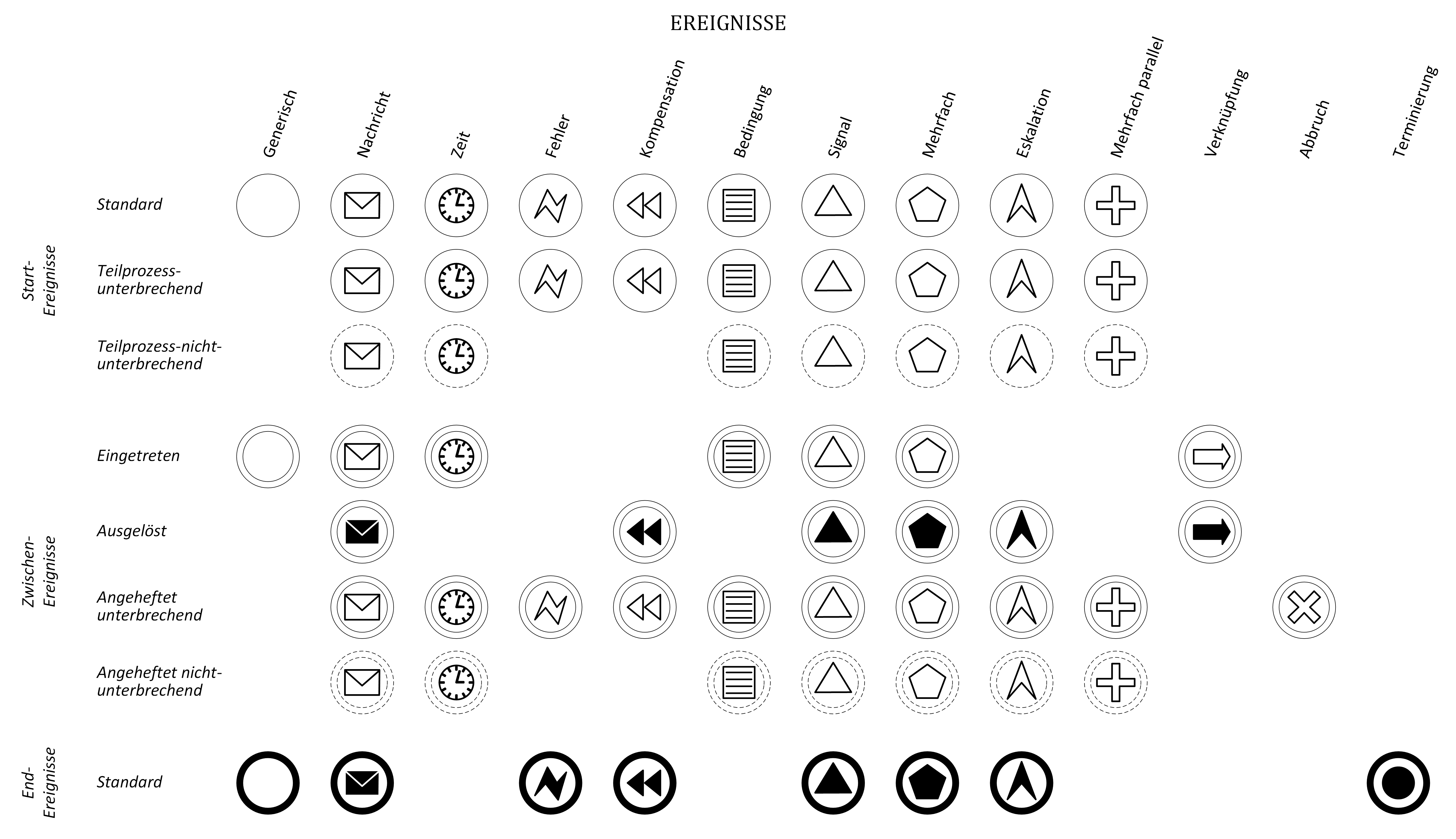 BPMN 2 Ereignisse