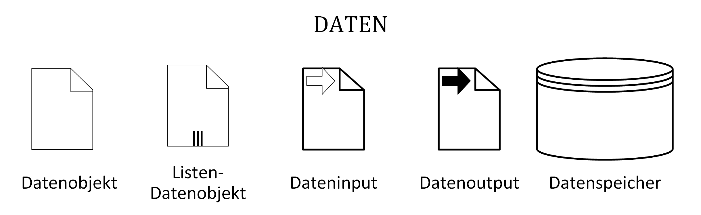 BPMN 2 Daten