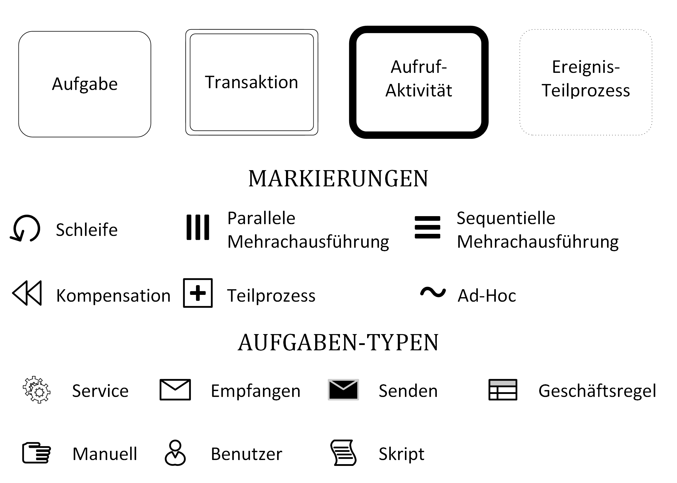 BPMN 2 Aktivitäten 2