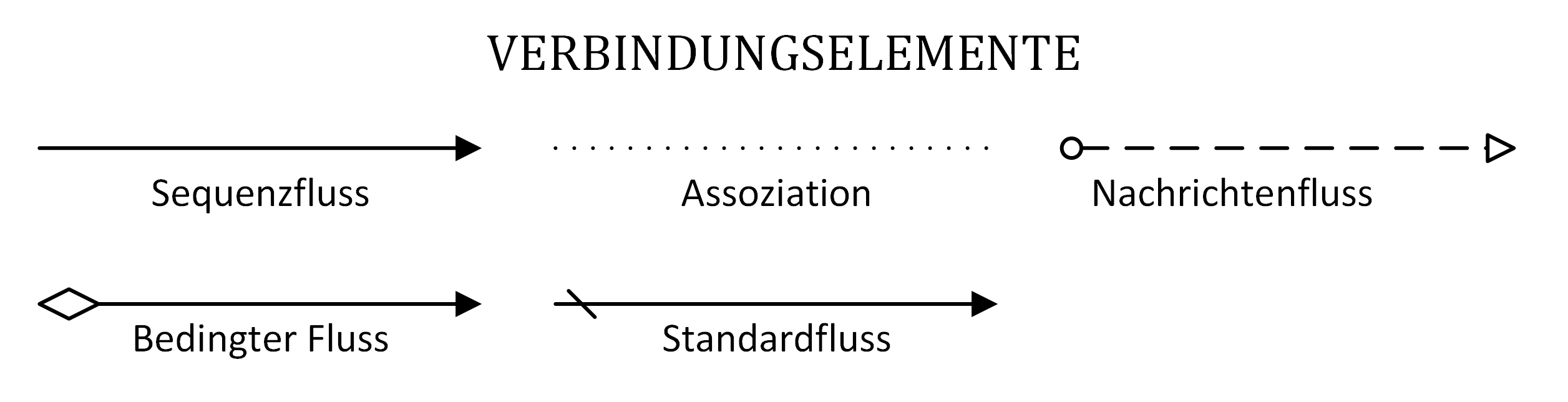 BPMN 2 Verbindungselemente