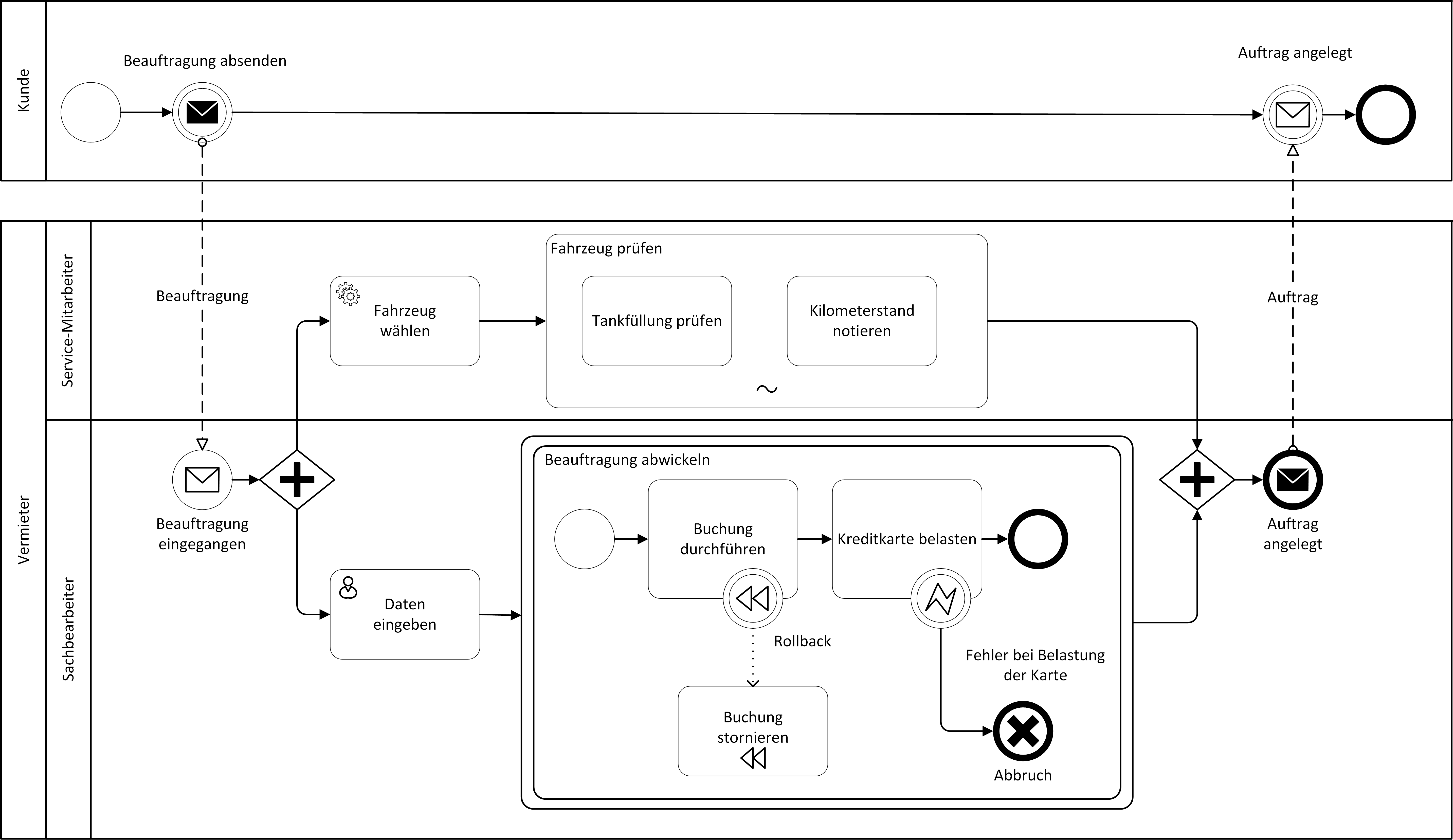 BPMN 2 Beispielprozess