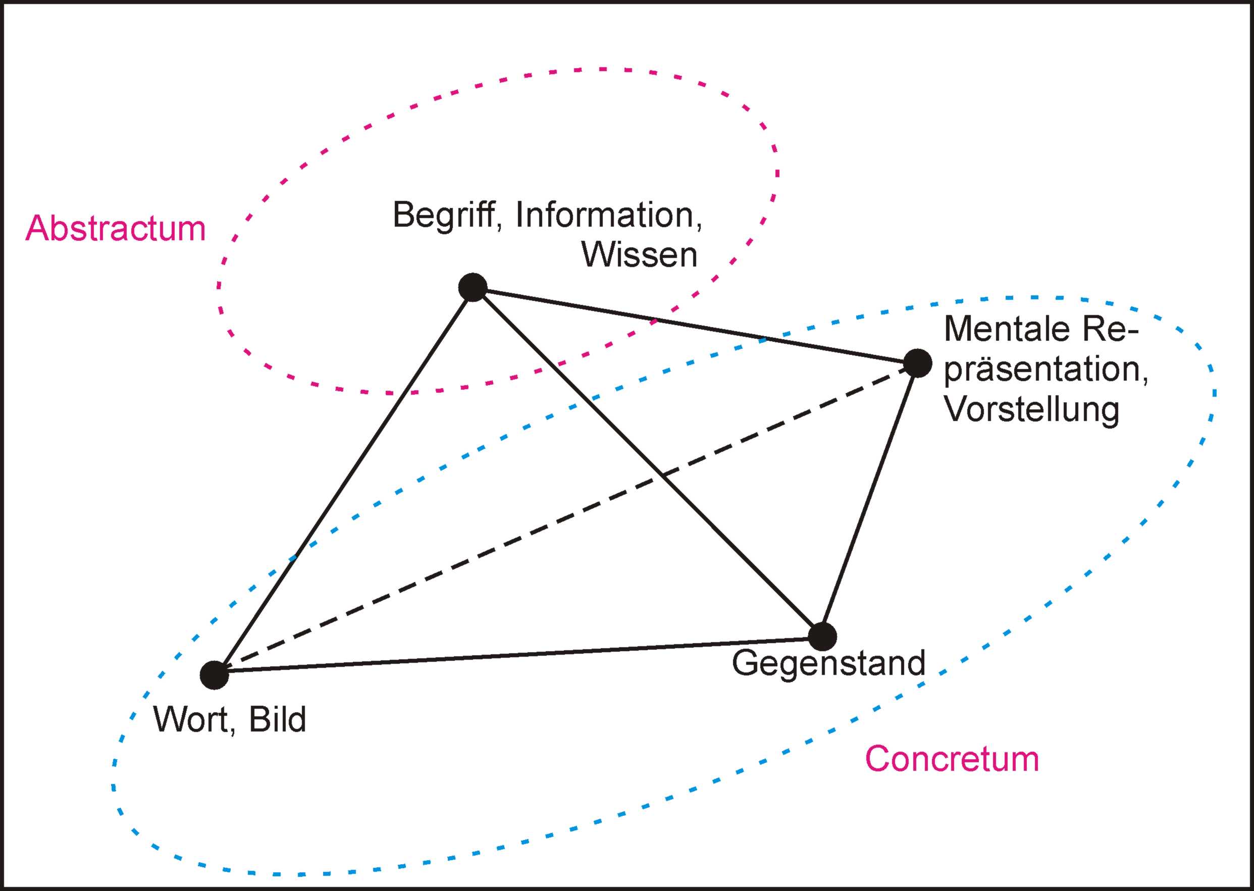 Begriffstetraeder abstrakter und konkreter Gegenstände