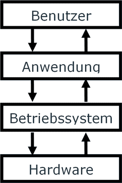 Betriebssystem Abb. 1