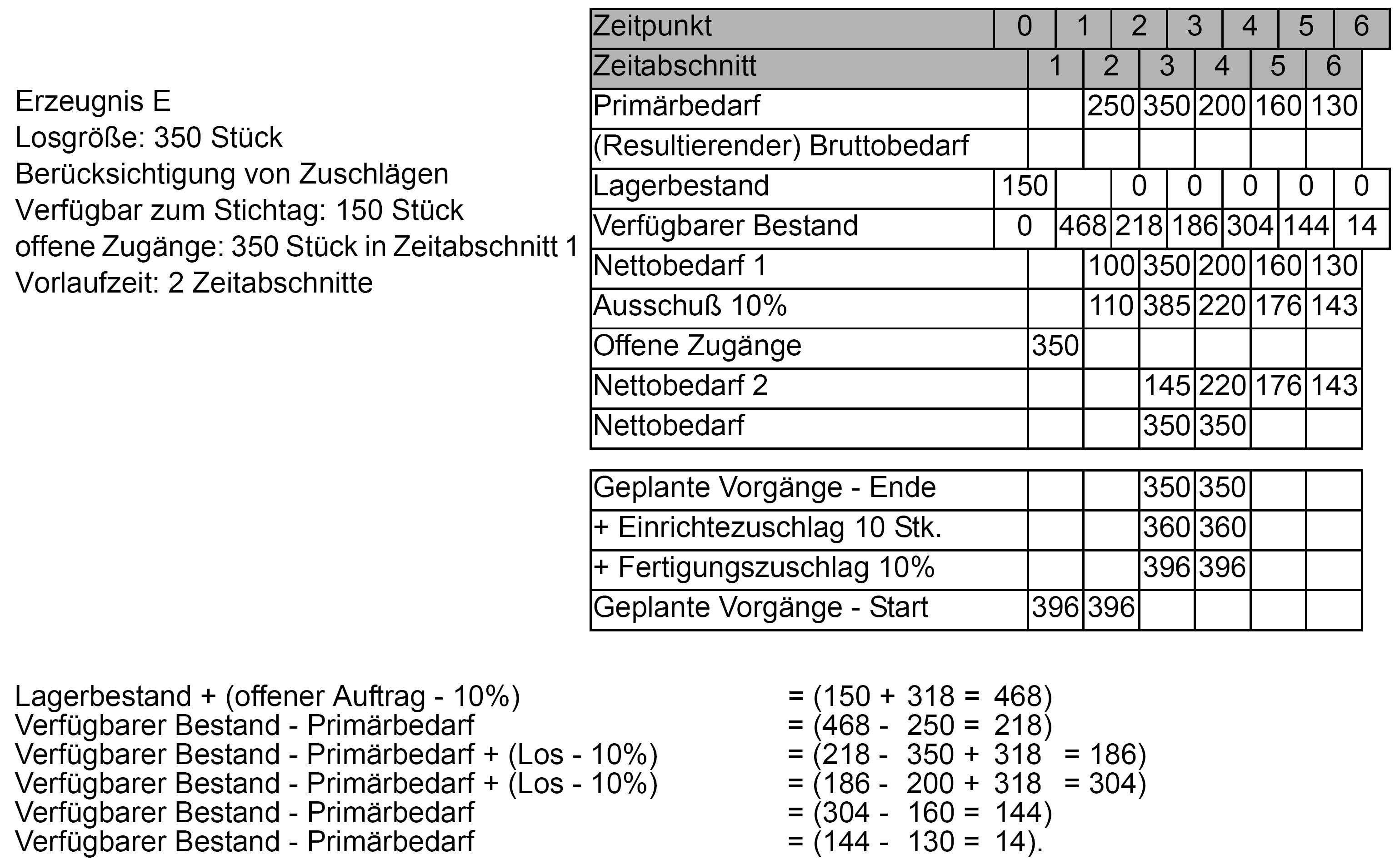 Nettobedarfsermittlung