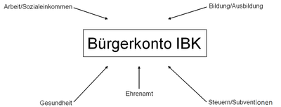 Buergerkonto