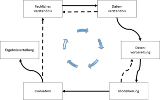 Business Analytics Prozess