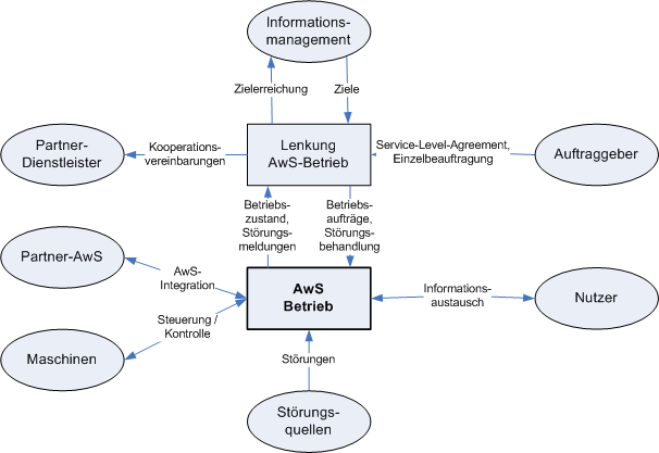 GPM_AwS_Betrieb