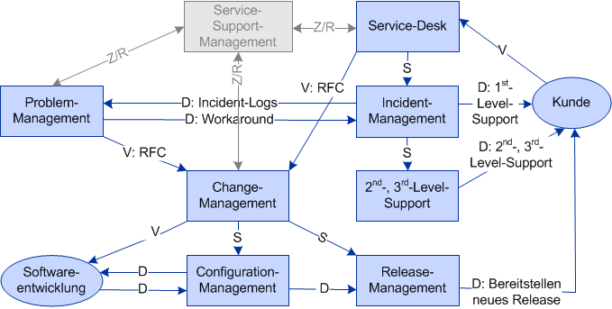 Geschäftsprozess ITIL-Service-Support