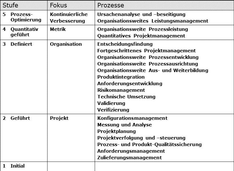 Abb1 CMMI stufenförmig B