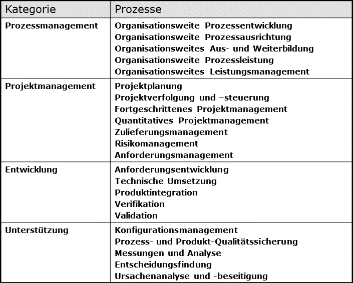 Abb2 CMMI kontinuierlich B