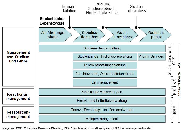 Campus Management Systeme