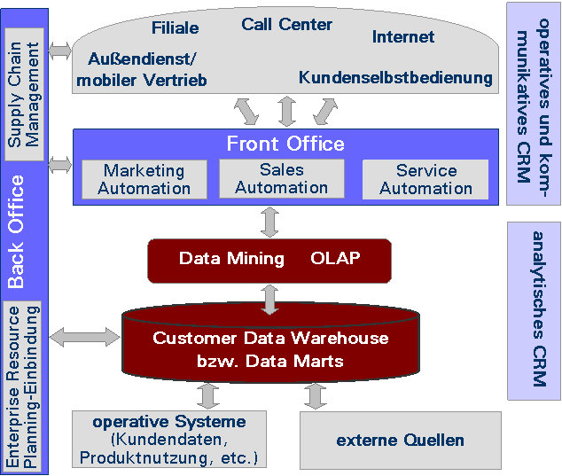 CRM-IuK-Systeme