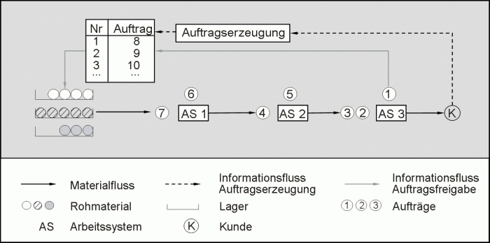 Prinzip der Conwip-Steuerung