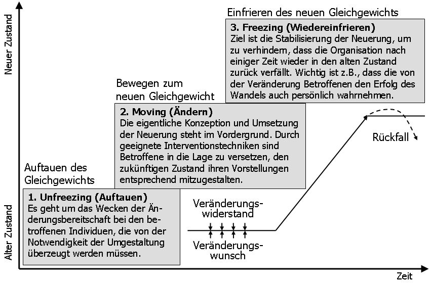 Change Management Abb. 1