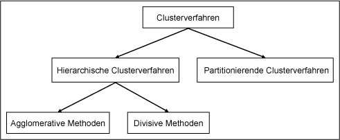 Systematisierung der Clusterverfahren