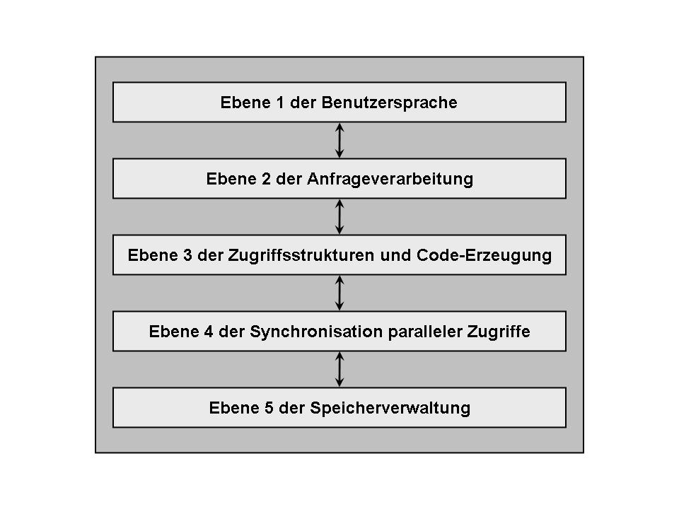 Zentrale Ebenen und Komponenten eines Datenbanksystems