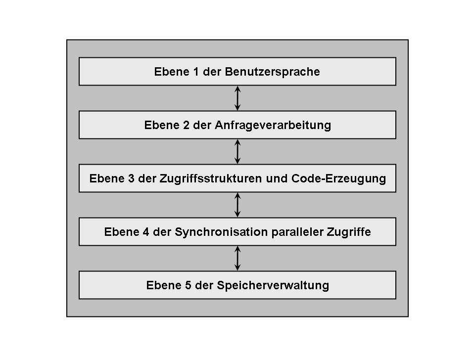 Zentrale Ebenen und Komponenten eines Datenbanksystems