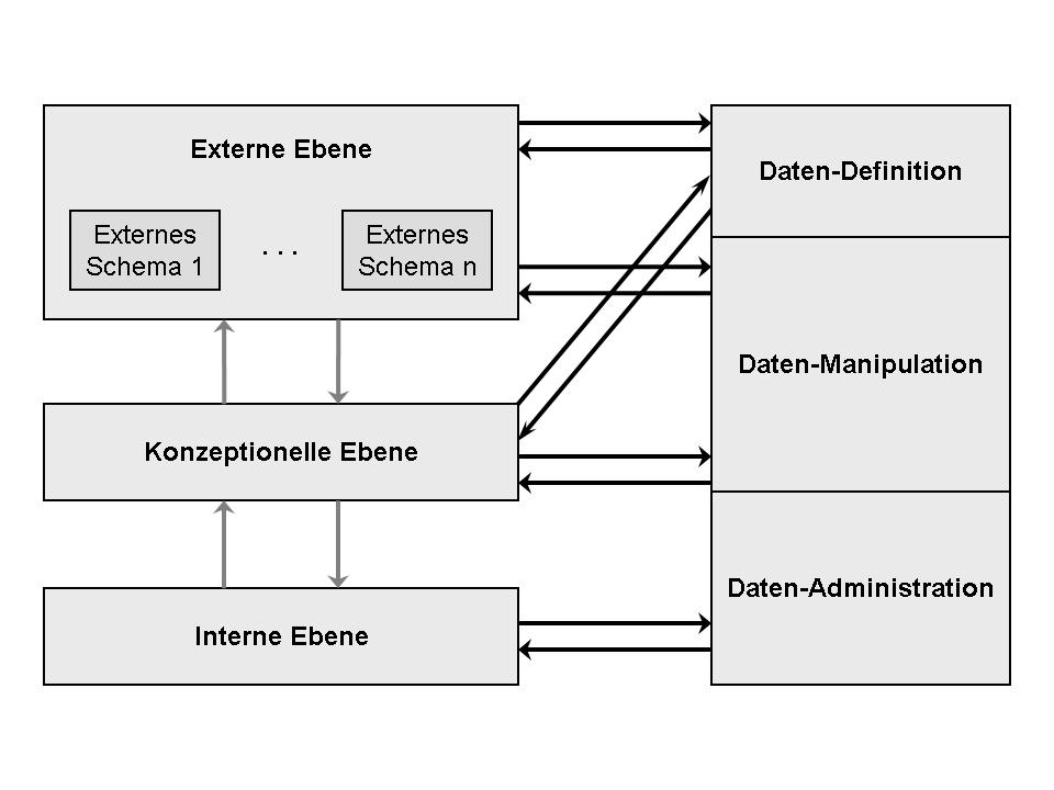 3-Ebenen-Architektur einer Datenbank