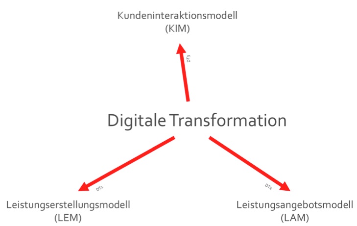 Digitale Transformation