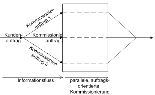 Kommissionierung, einstufig - parallel.gif