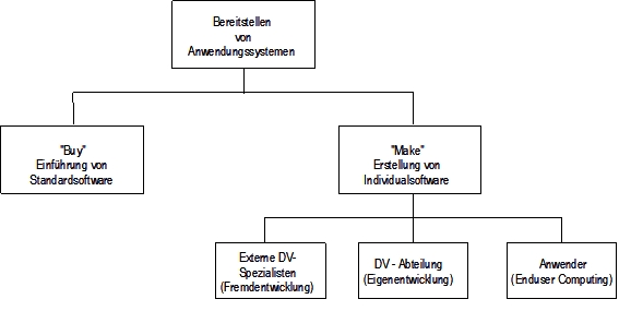 Alternativen der Softwarebeschaffung