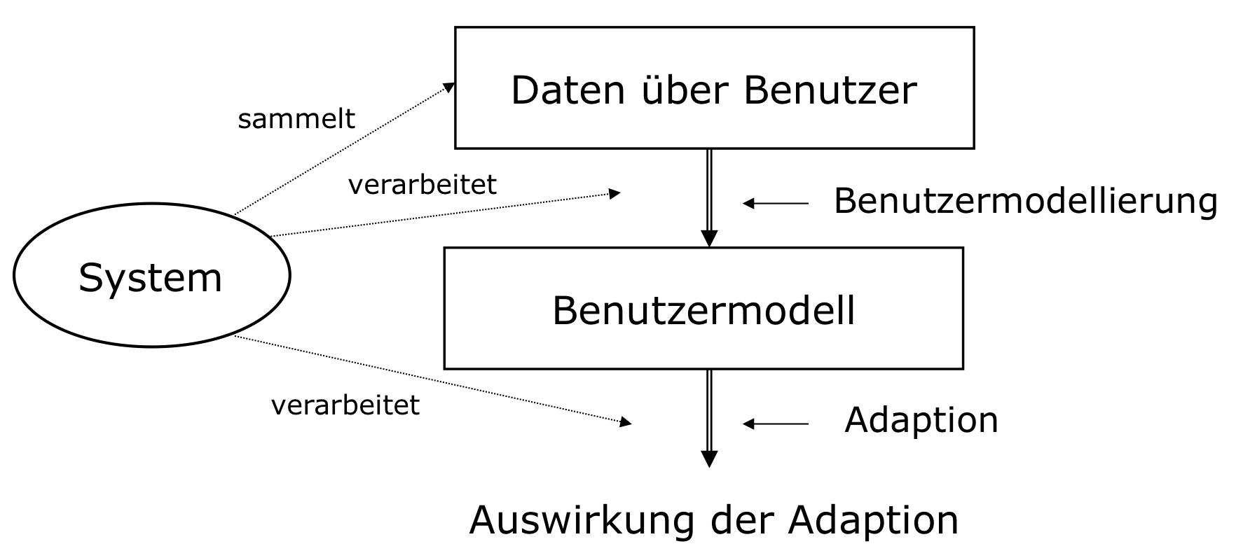 Benutzermodellierung