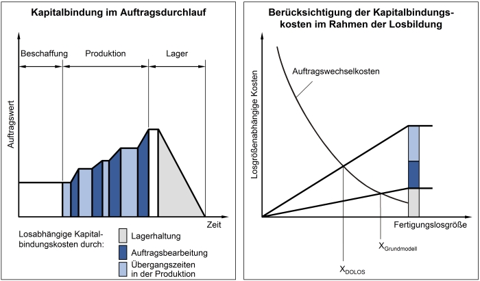 Prinzip der Durchlauforientierten Losgrößenbestimmung