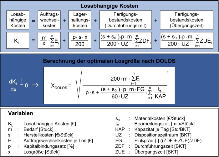 Berechnung der durchlauforientierten Losgröße