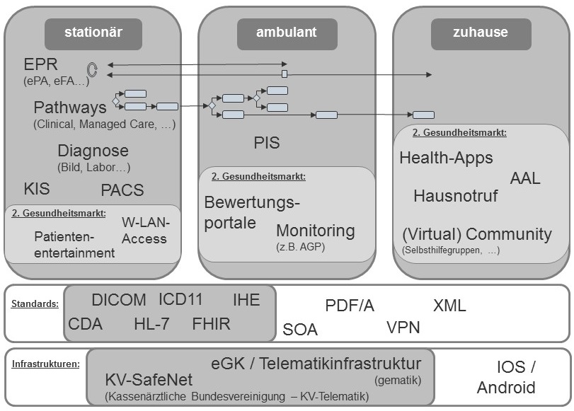 Systematisierung von E-Health