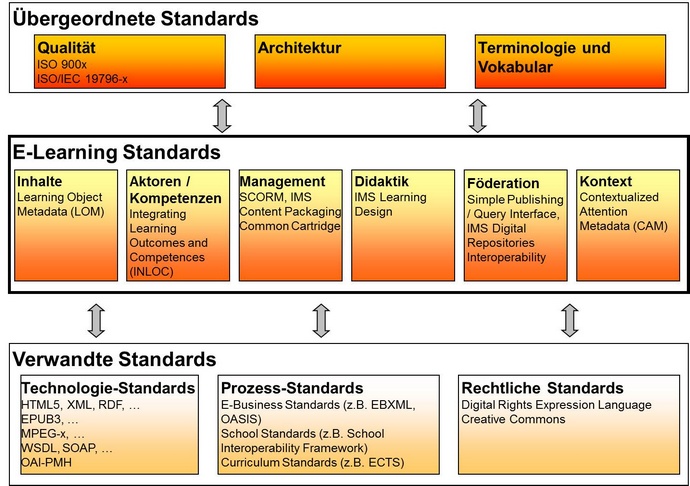 standards_klassifikation