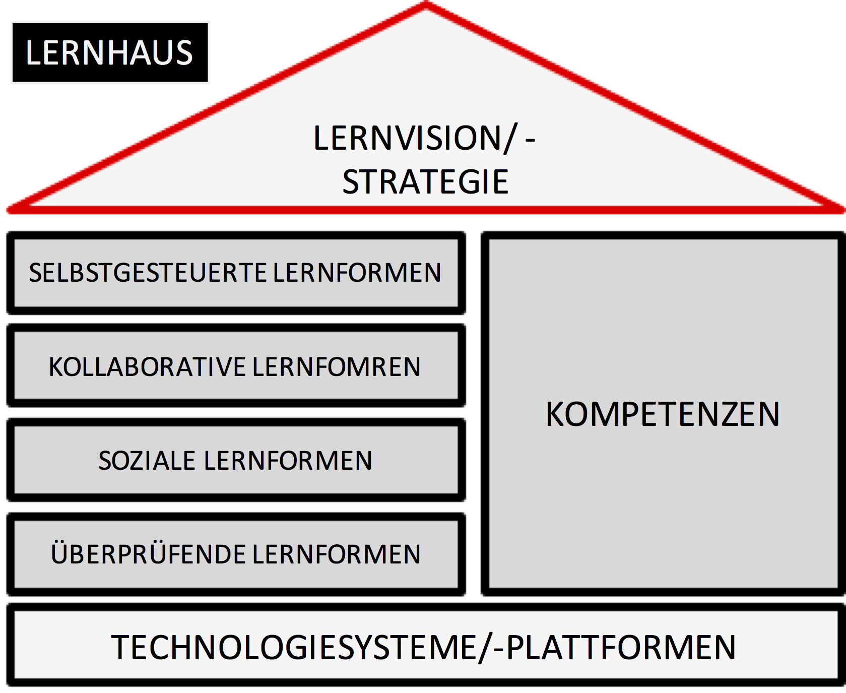 Lernhaus_Strategie