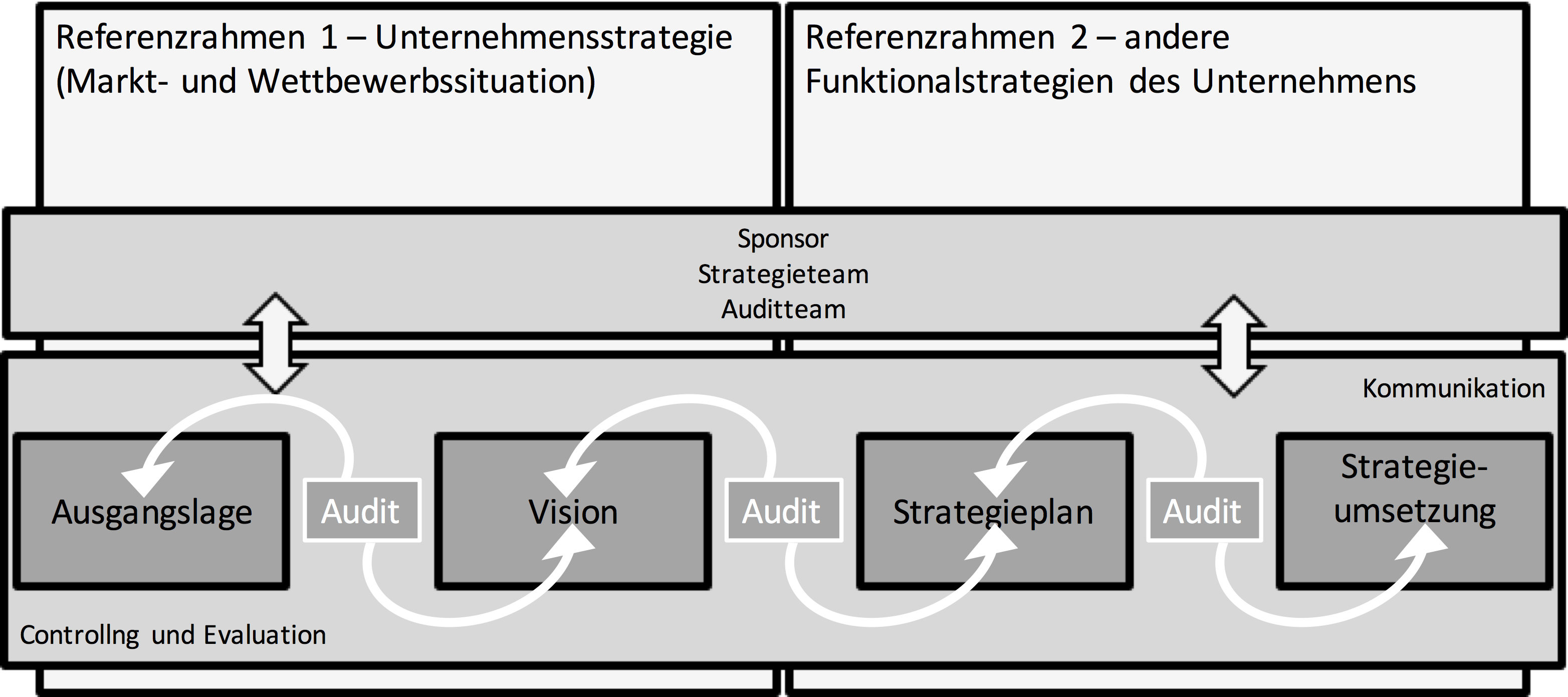 Strategieentwicklung