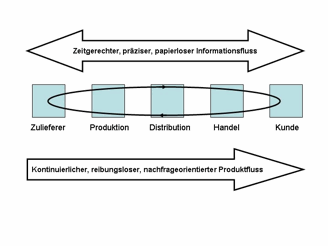 ECR-Modell