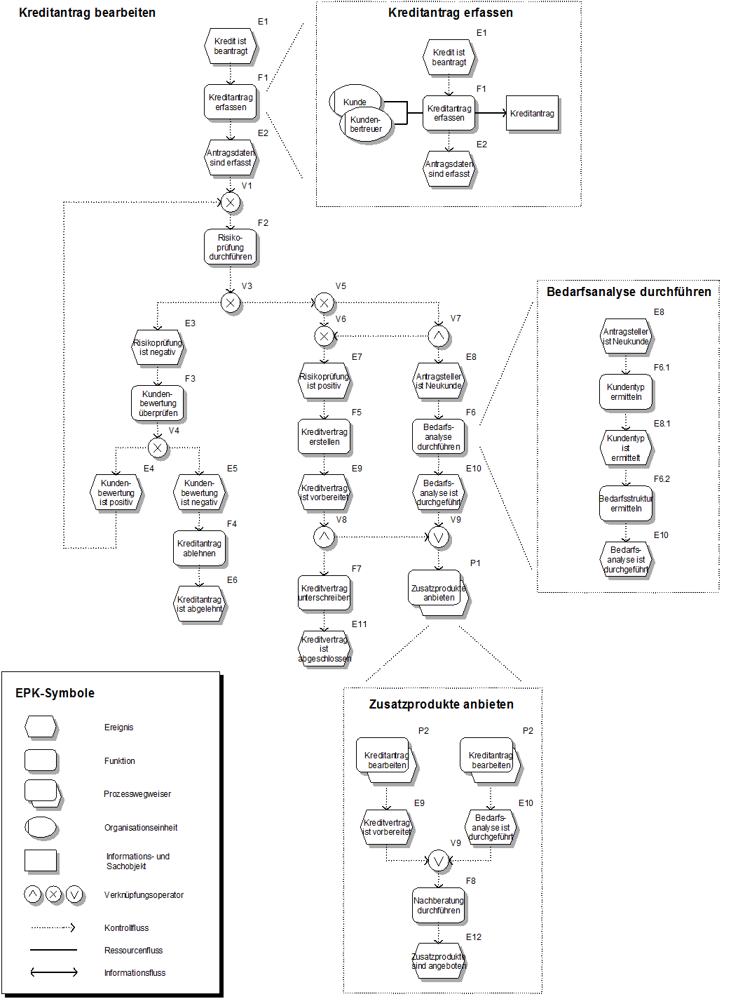 Ereignisgesteuerte Prozesskette_update