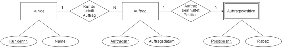 Konzeptuelles Datenschema nach dem ERM-Ansatz (Beispiel)