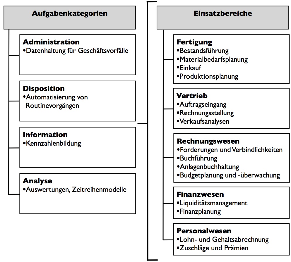 Funktionen und Aufgaben von ERP-Systemen