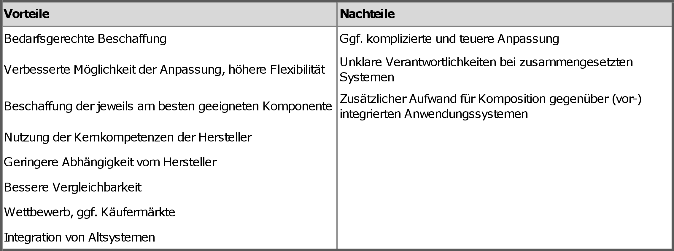 Fachkomponenten aus Sicht der Nachfrager