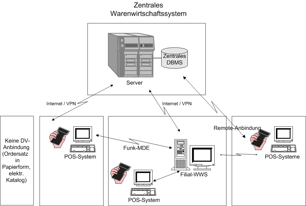 Verhältnis von dezentralen Systemen und zentralem WWS [in Anlehnung an 2, S. 434]