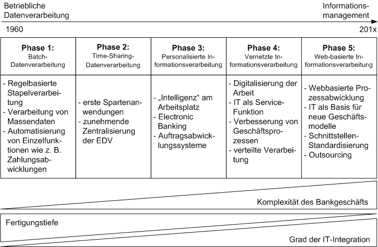 von Anwendungssystemen in der Finanzbranche