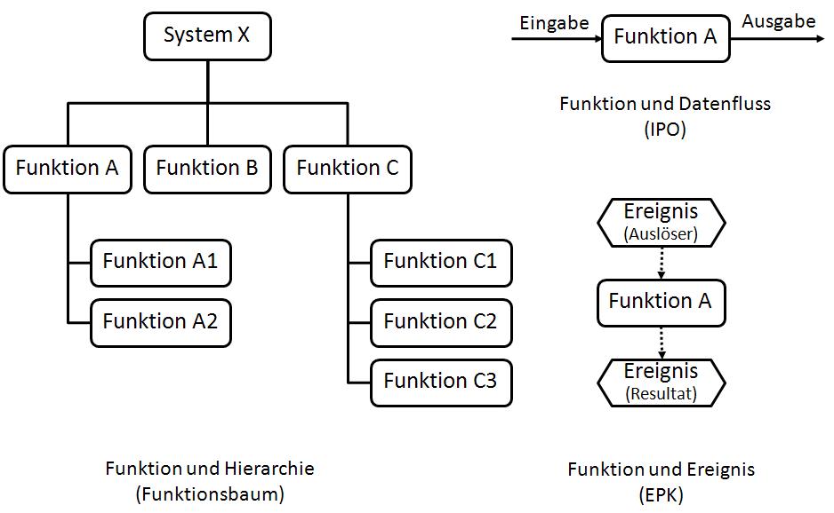 Funktionen