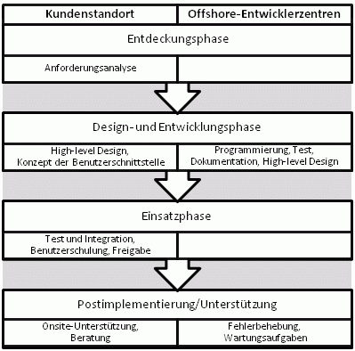 Prozessablauf des Infosys-GDM 