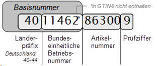 GTIN-Systematik