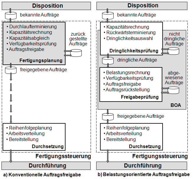 konventioneller und Belastungsorientierter Auftragsfreigabe (BOA)