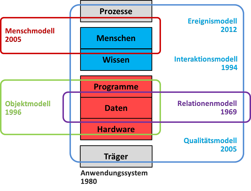 Modelle und Aspekte der Anwendungsinformatik