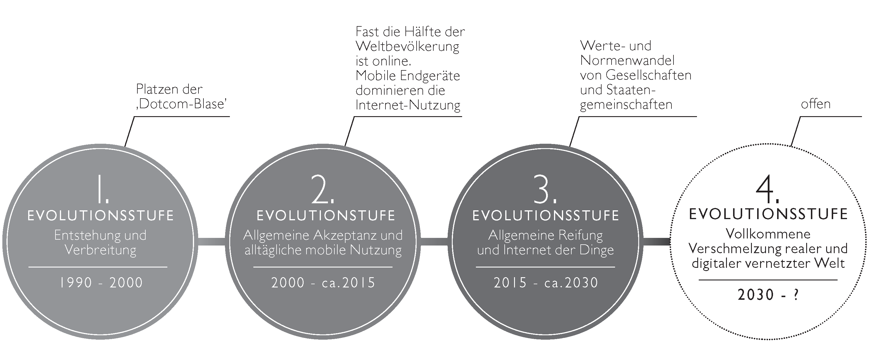 Evolutionsstufen des digitalen Zeitalter